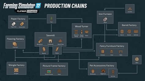 Steam Community :: Guide :: Production Chain Guide.